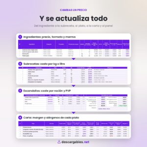 Cambias el precio de un ingrediente y se actualizan subrecetas, escandallos y carta