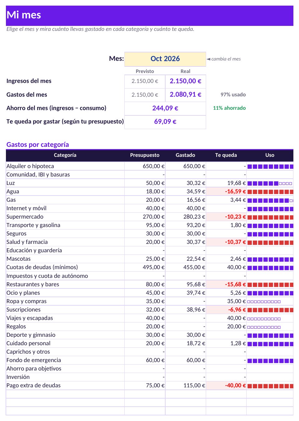 Control de gastos mensuales: pestaña Mi mes con previsto frente a real por categoría y lo que te queda por gastar