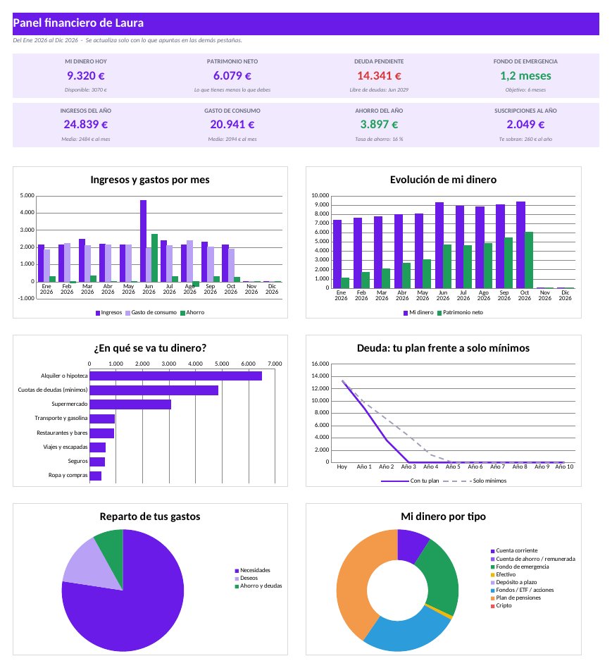 Plantilla de finanzas personales en Excel y Google Sheets: panel anual con dinero disponible, patrimonio neto, deuda pendiente, fondo de emergencia y gráficos