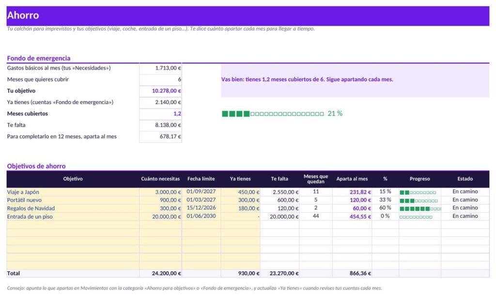 Plantilla de finanzas personales: fondo de emergencia en meses cubiertos y objetivos de ahorro con aportación mensual